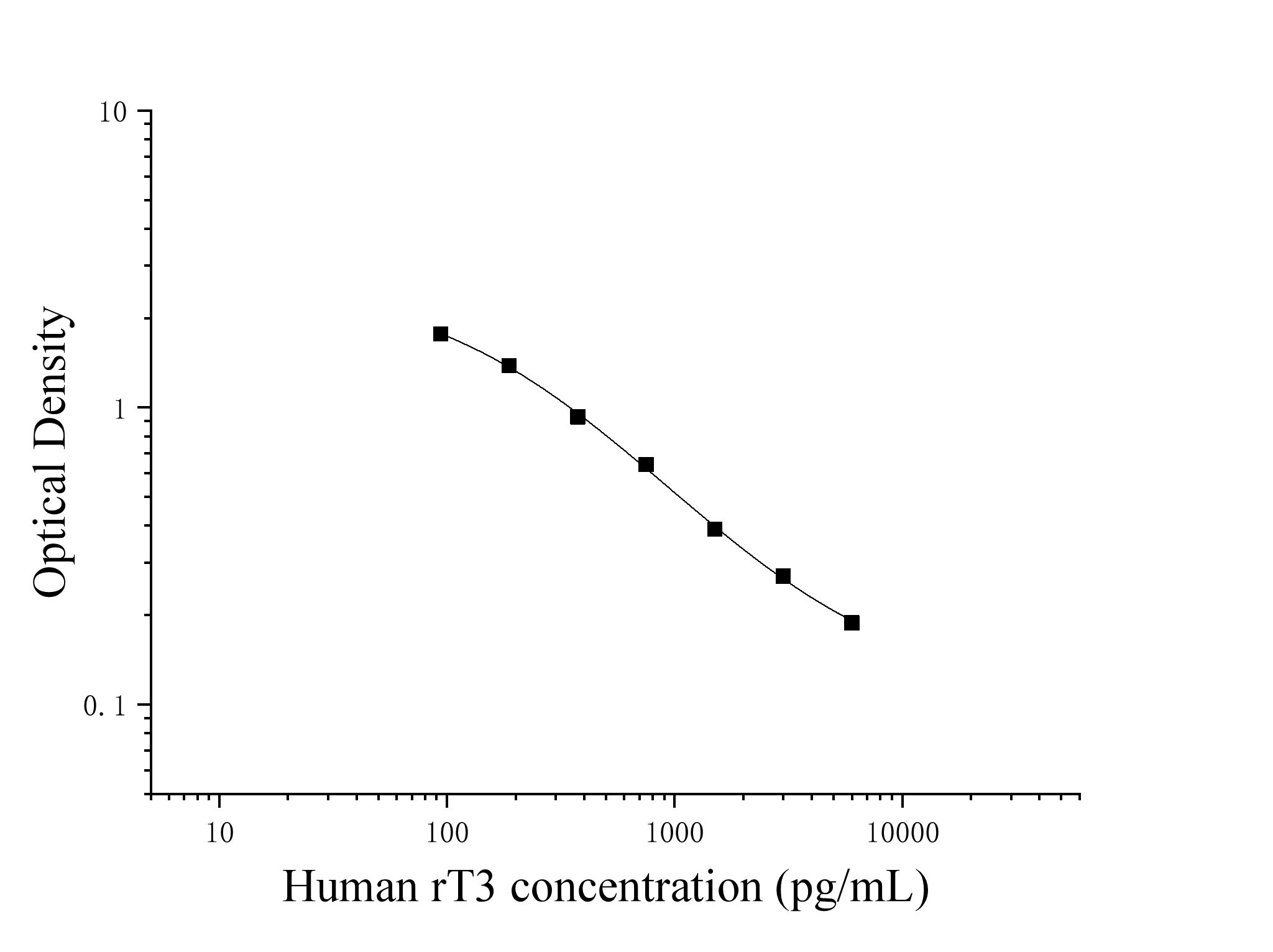Human Reverse Triiodothyronine (rT3) ELISA Kit Human Reverse Triiodothyronine (rT3) ELISA Kit